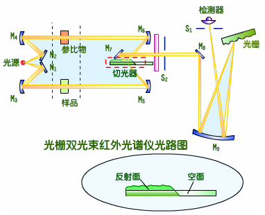 記錄型紅外線光柵光譜儀